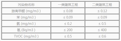 《民用建筑工程室內環境污染控制規程》DBJ01-91-2004